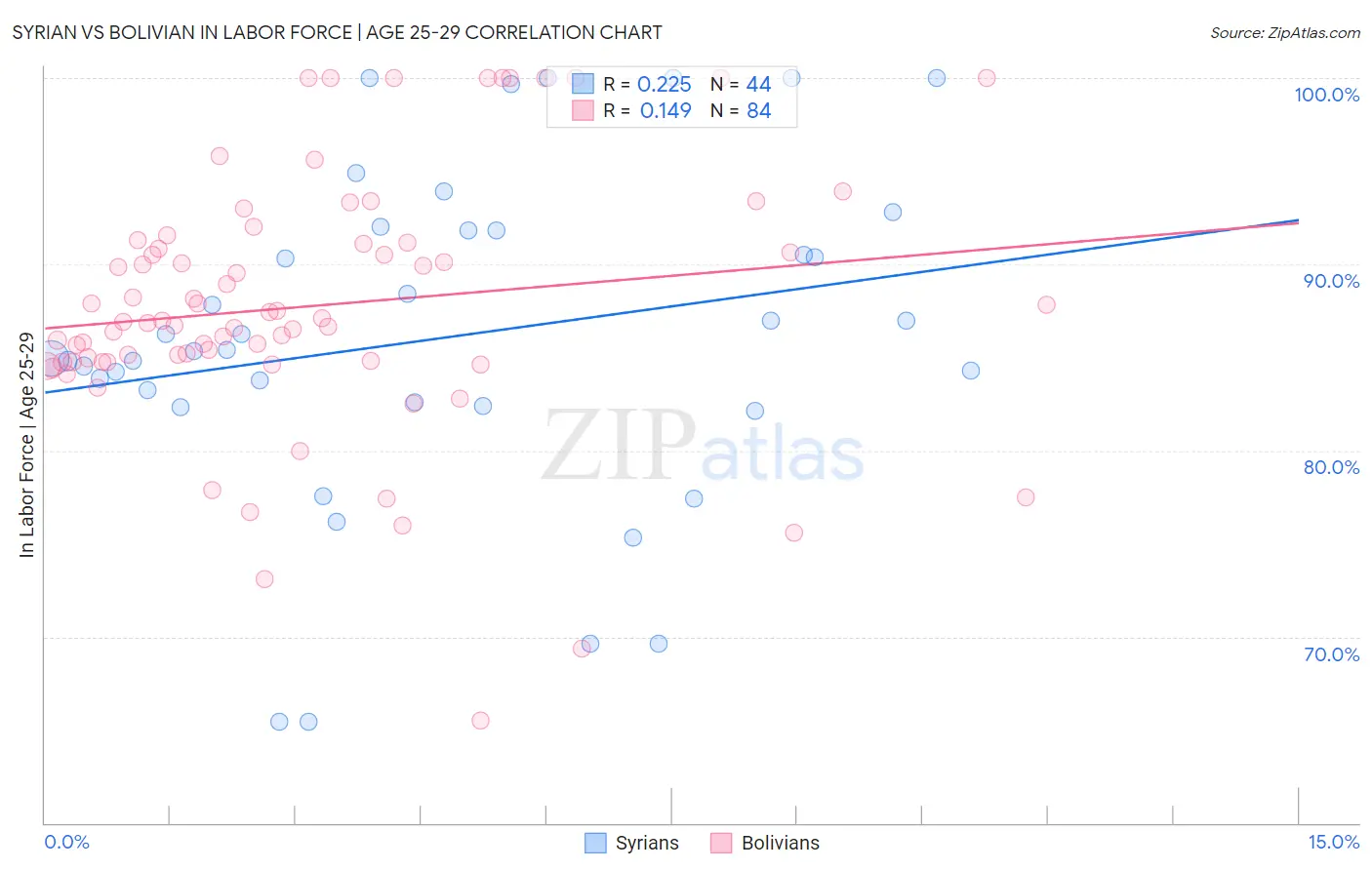 Syrian vs Bolivian In Labor Force | Age 25-29