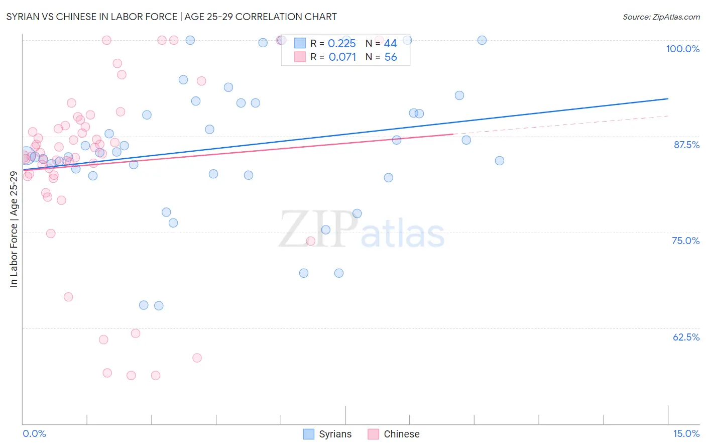 Syrian vs Chinese In Labor Force | Age 25-29