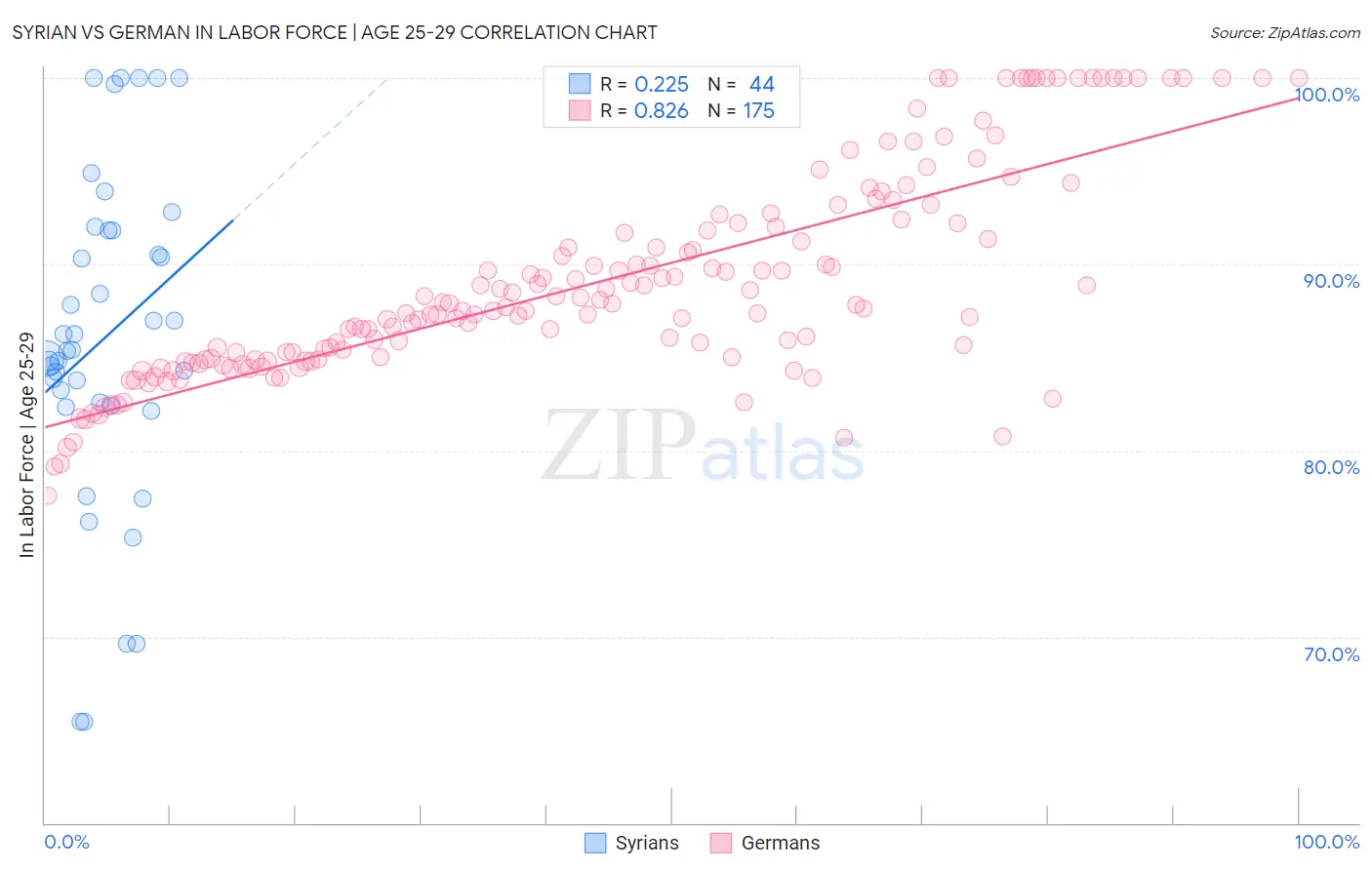 Syrian vs German In Labor Force | Age 25-29