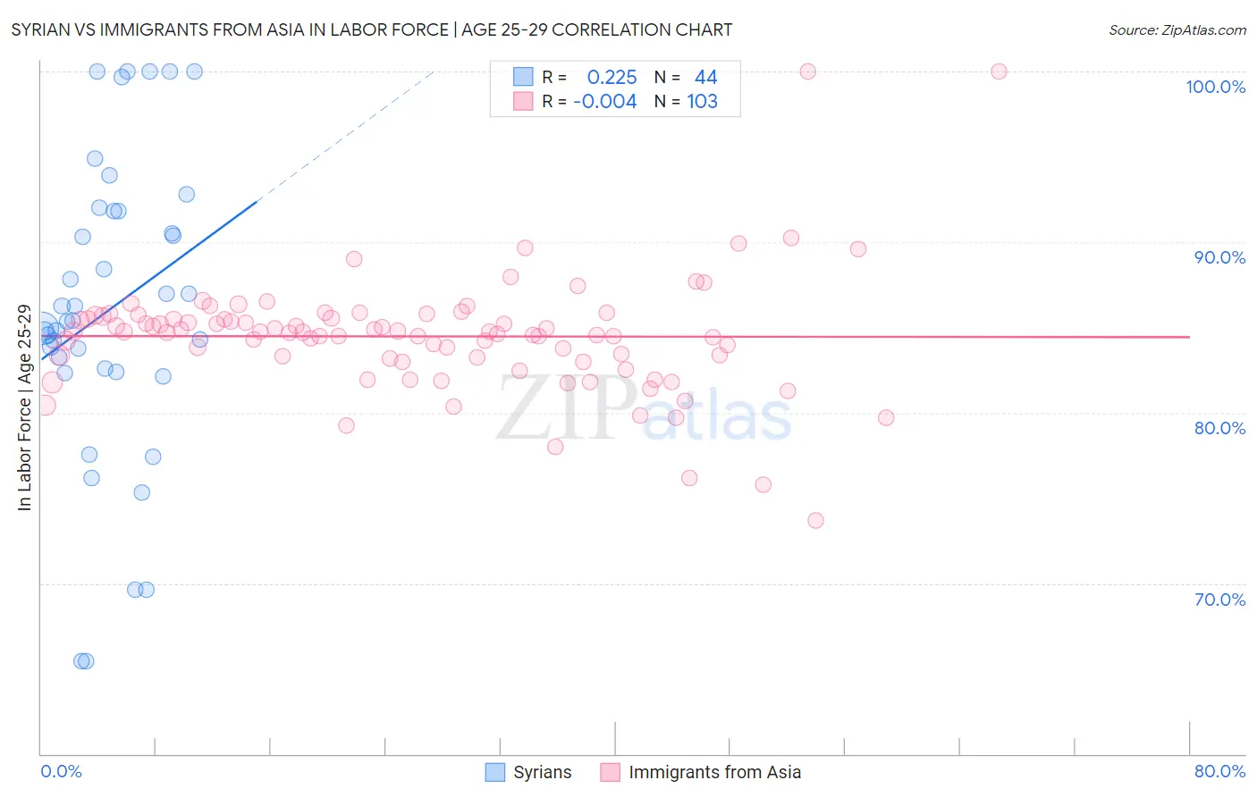 Syrian vs Immigrants from Asia In Labor Force | Age 25-29