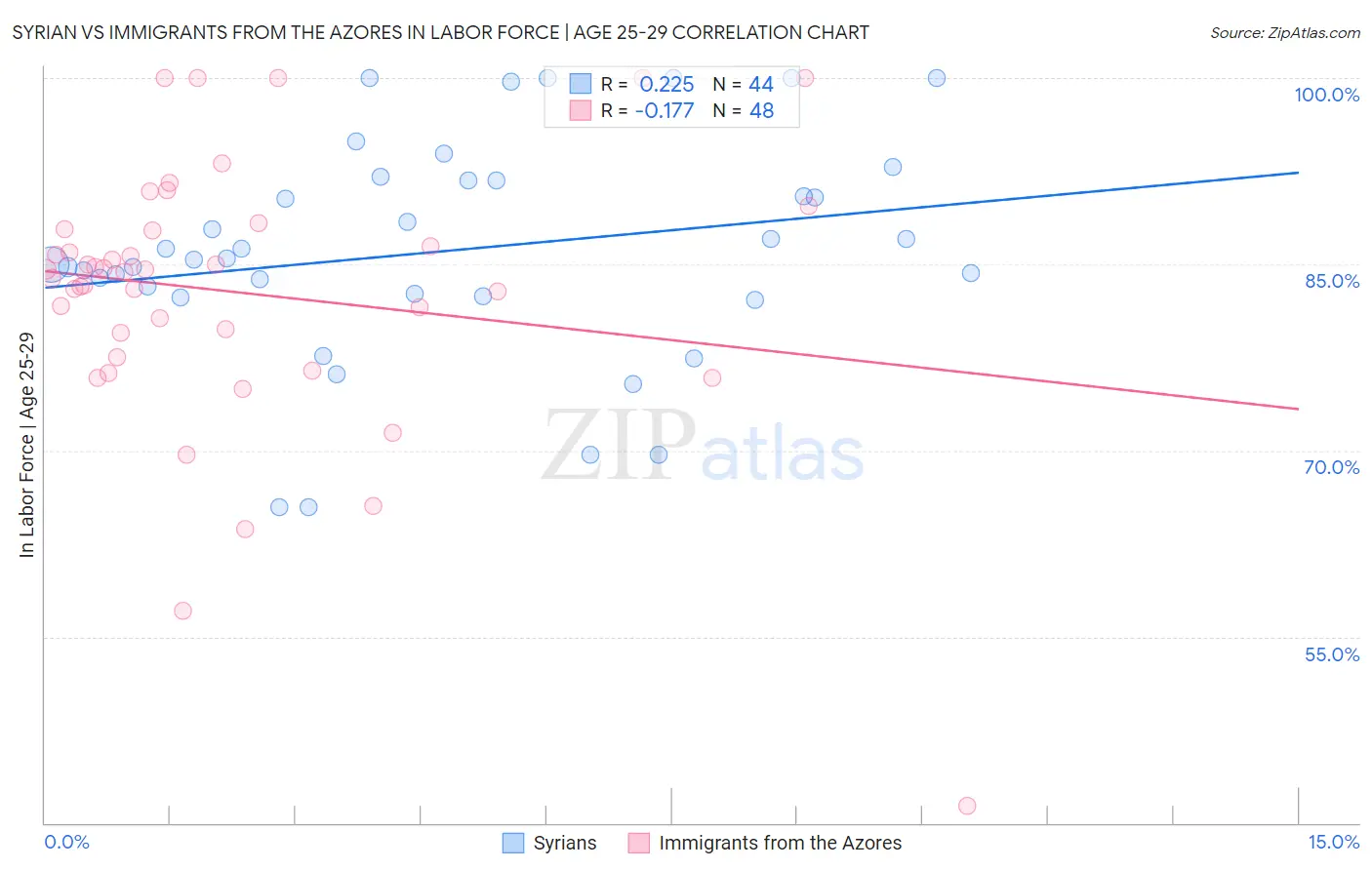 Syrian vs Immigrants from the Azores In Labor Force | Age 25-29