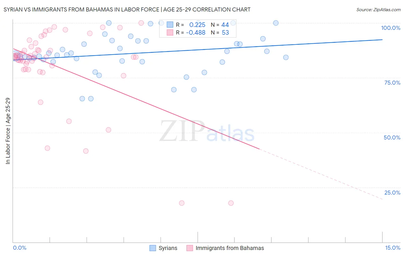 Syrian vs Immigrants from Bahamas In Labor Force | Age 25-29