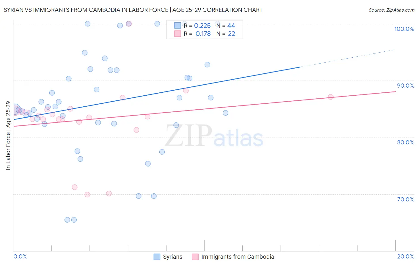 Syrian vs Immigrants from Cambodia In Labor Force | Age 25-29