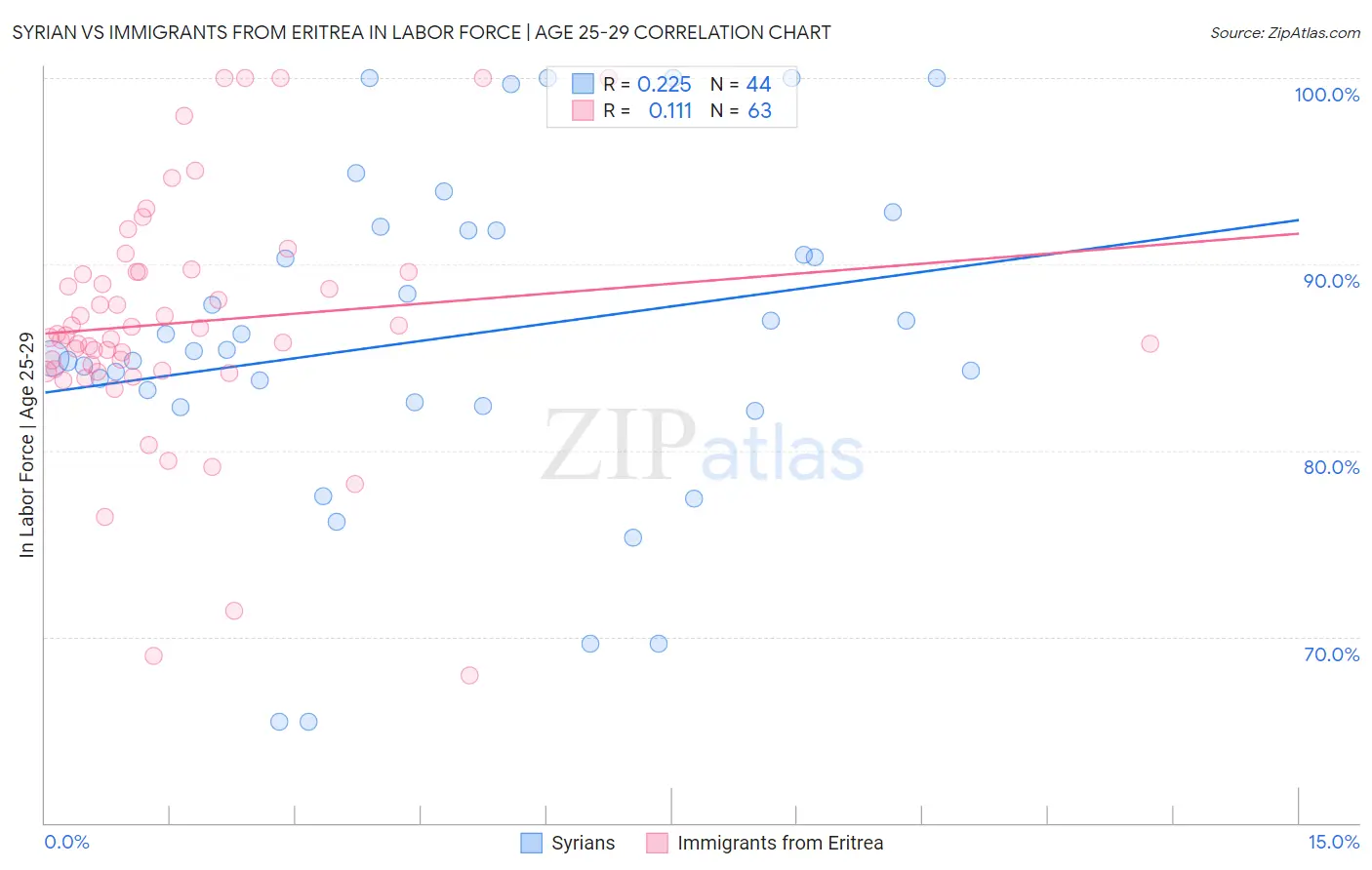 Syrian vs Immigrants from Eritrea In Labor Force | Age 25-29