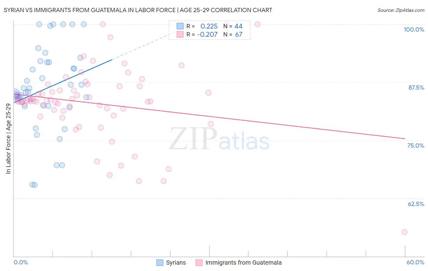 Syrian vs Immigrants from Guatemala In Labor Force | Age 25-29