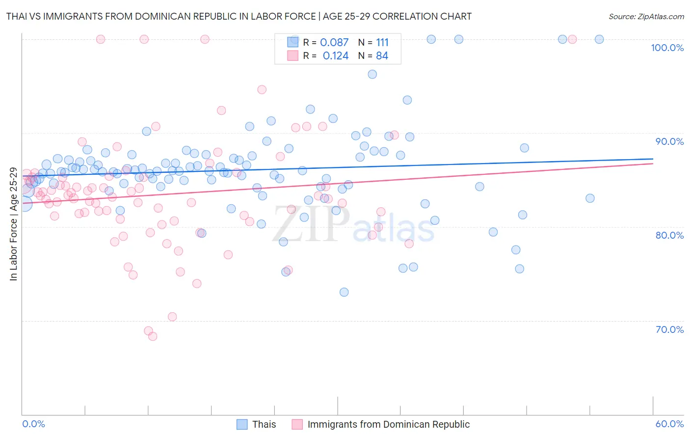 Thai vs Immigrants from Dominican Republic In Labor Force | Age 25-29