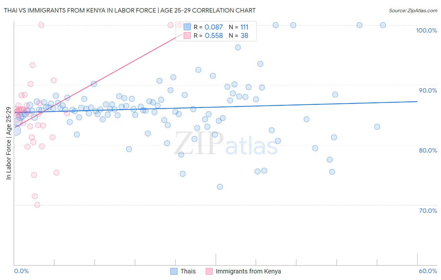 Thai vs Immigrants from Kenya In Labor Force | Age 25-29