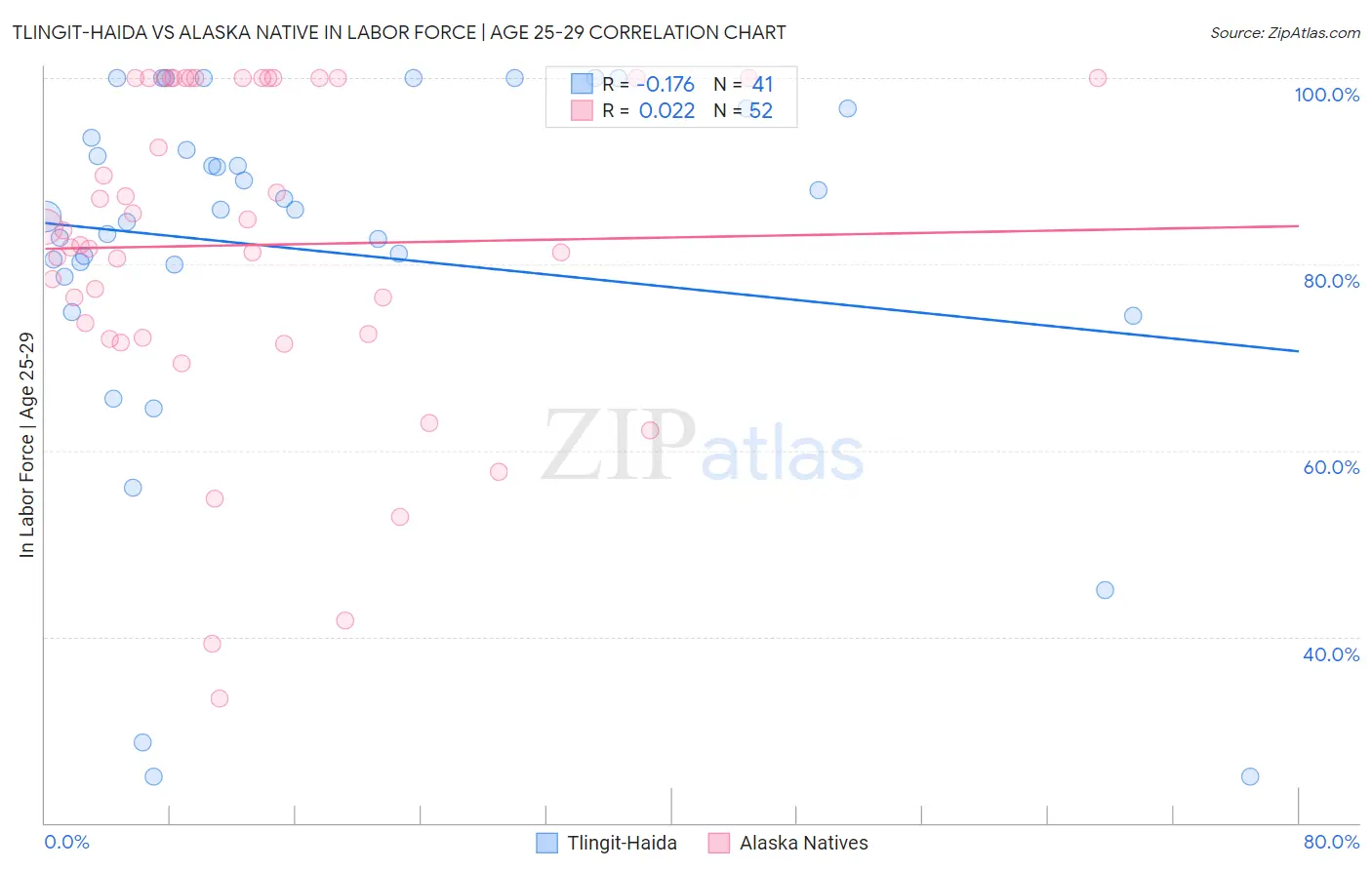 Tlingit-Haida vs Alaska Native In Labor Force | Age 25-29