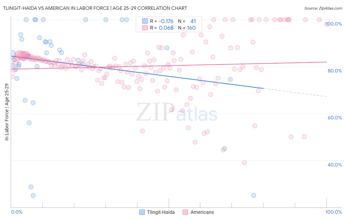 Tlingit-Haida vs American In Labor Force | Age 25-29