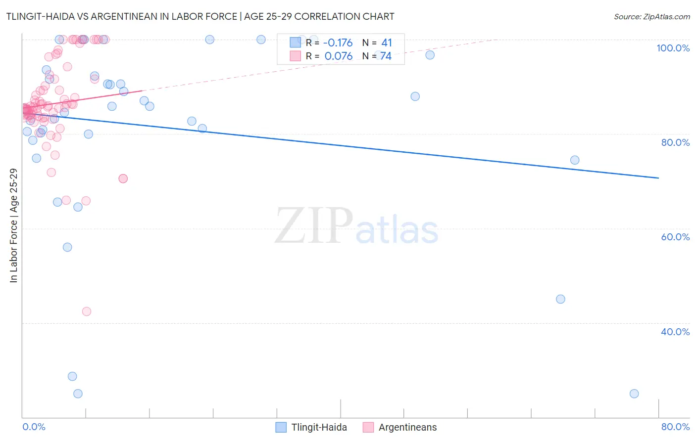 Tlingit-Haida vs Argentinean In Labor Force | Age 25-29