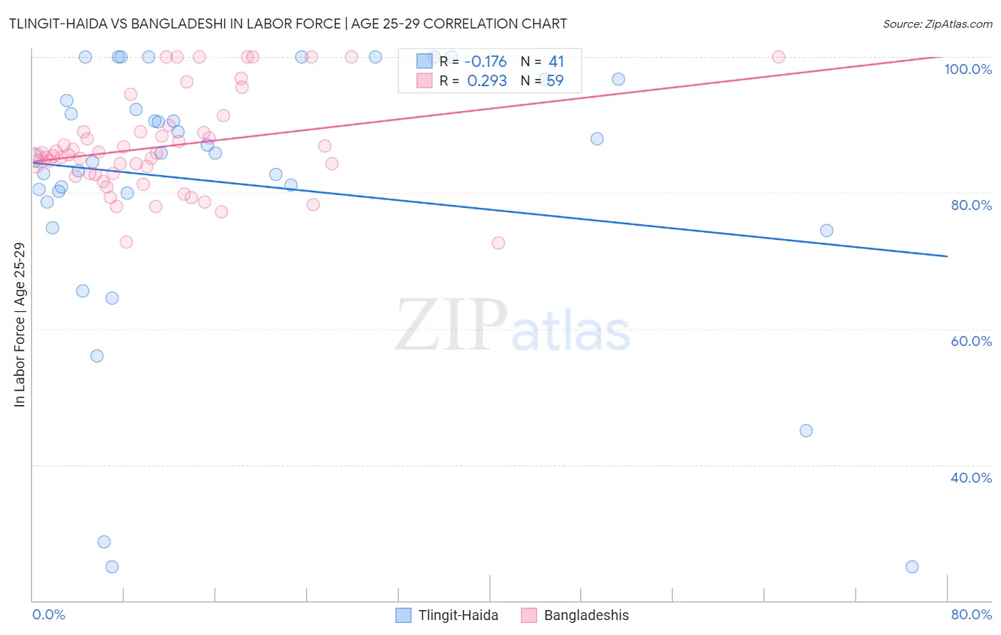 Tlingit-Haida vs Bangladeshi In Labor Force | Age 25-29