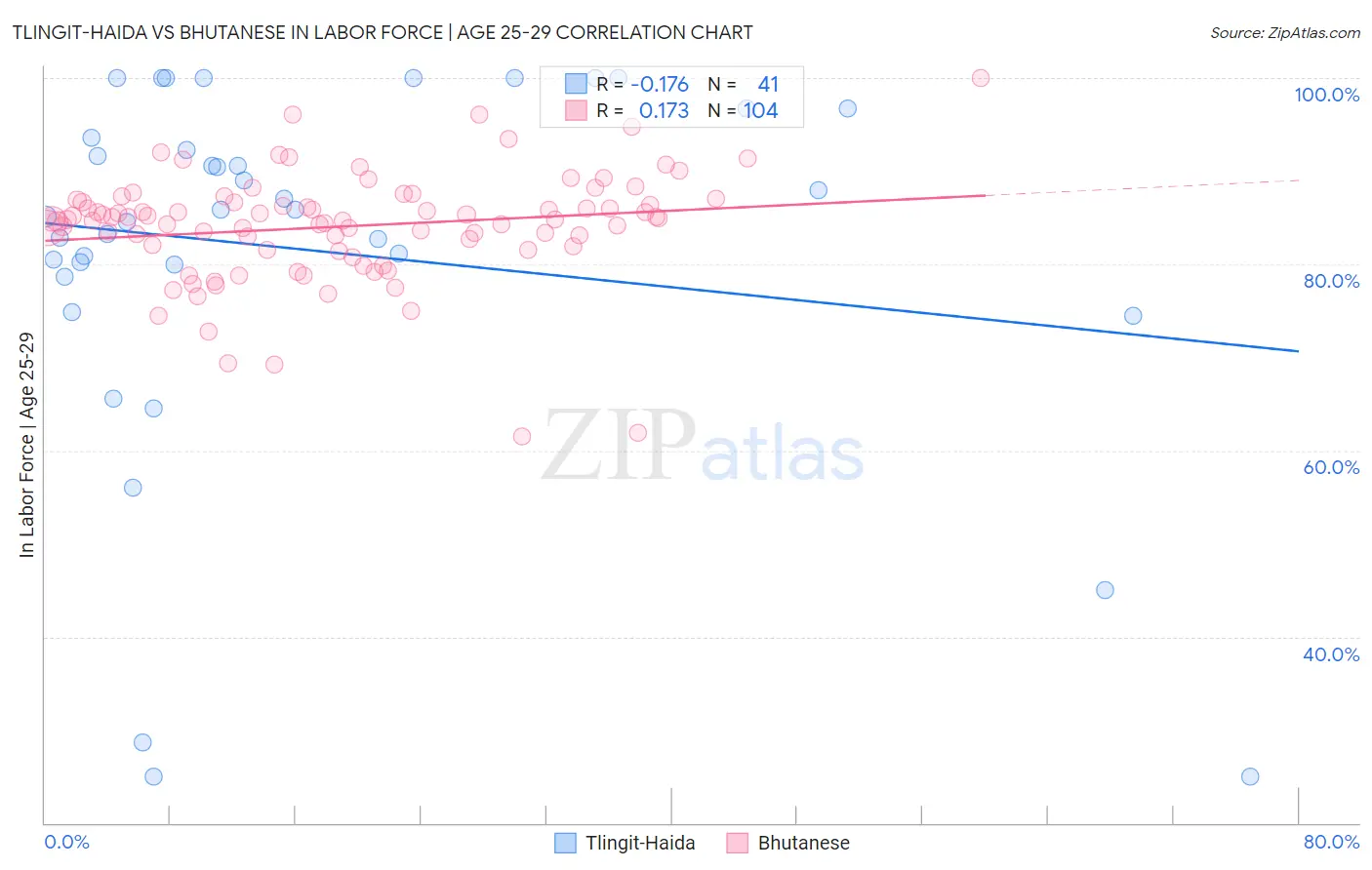 Tlingit-Haida vs Bhutanese In Labor Force | Age 25-29