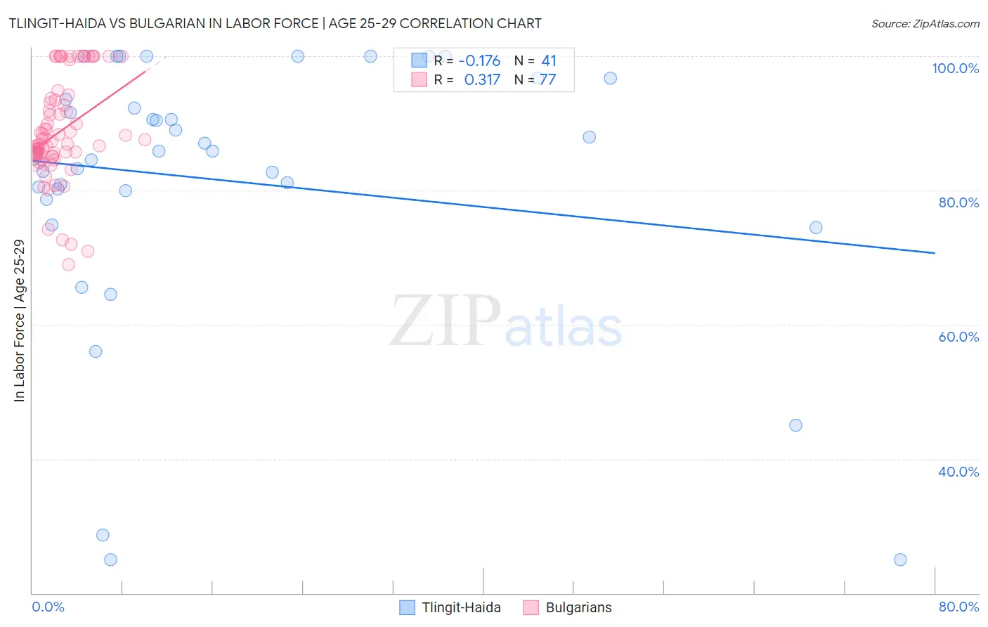 Tlingit-Haida vs Bulgarian In Labor Force | Age 25-29