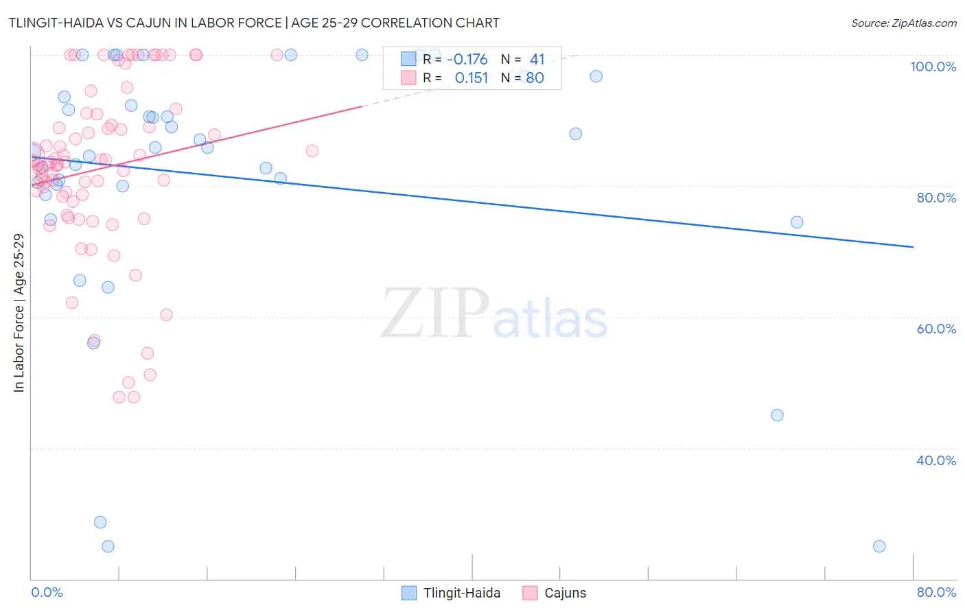 Tlingit-Haida vs Cajun In Labor Force | Age 25-29