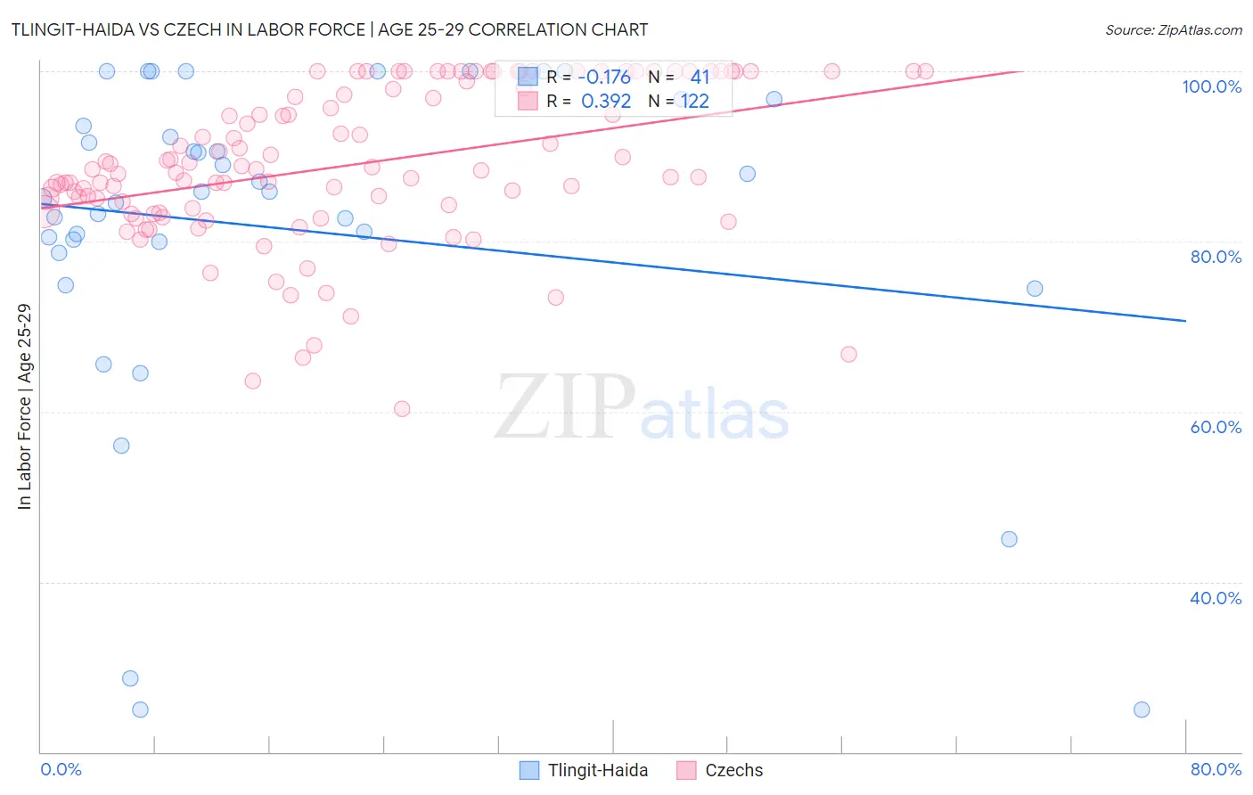 Tlingit-Haida vs Czech In Labor Force | Age 25-29