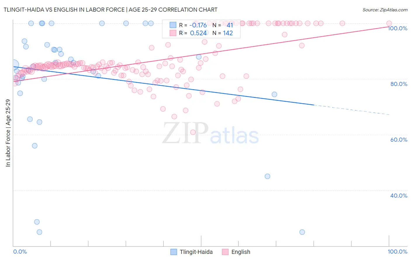 Tlingit-Haida vs English In Labor Force | Age 25-29