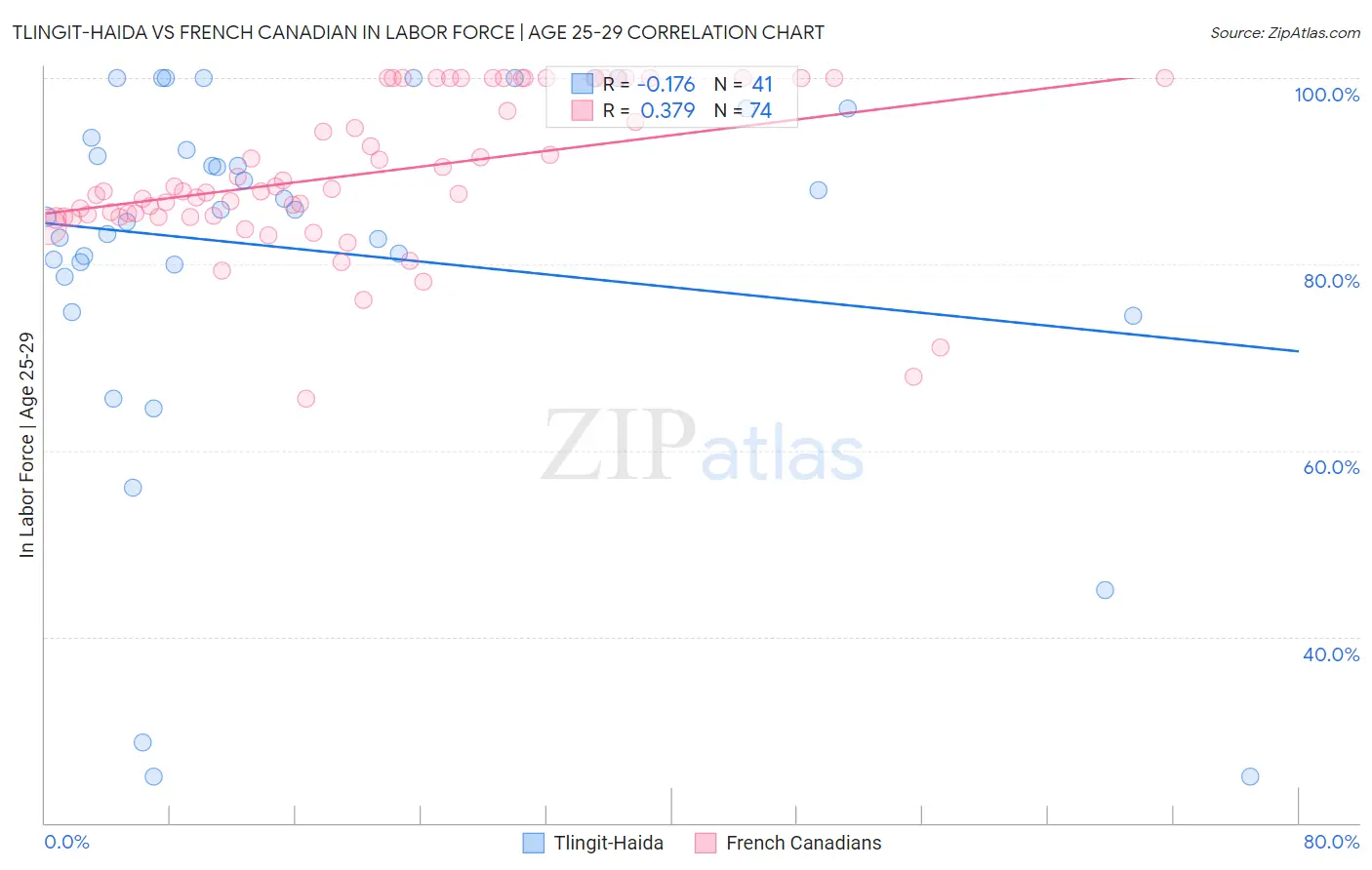 Tlingit-Haida vs French Canadian In Labor Force | Age 25-29