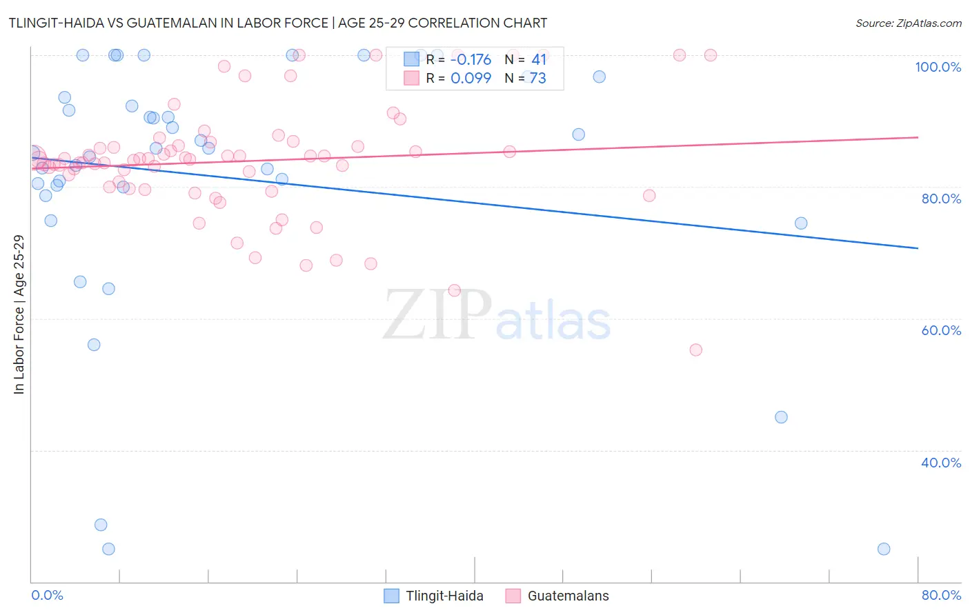 Tlingit-Haida vs Guatemalan In Labor Force | Age 25-29