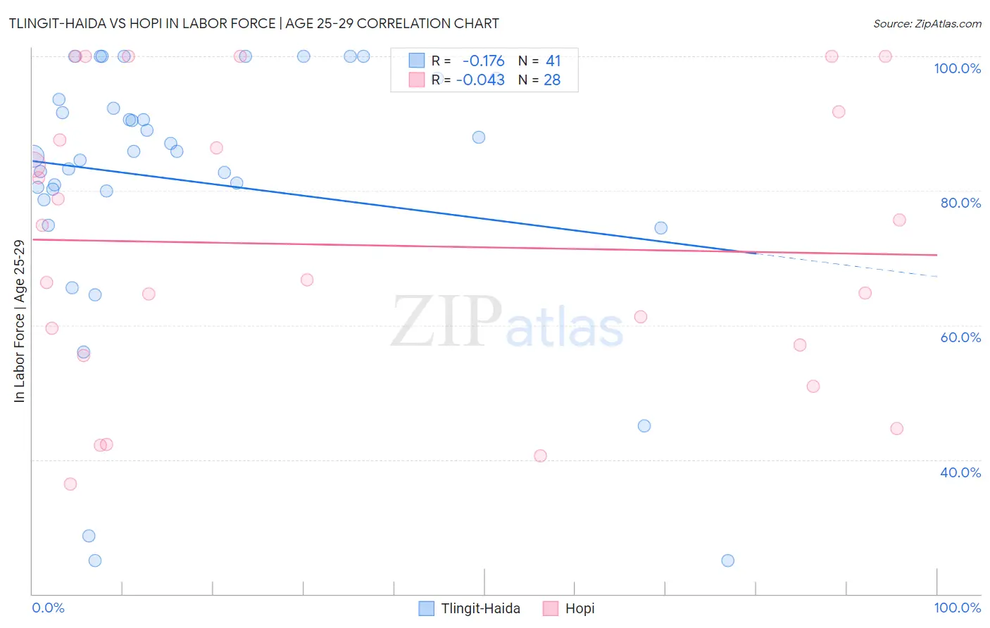 Tlingit-Haida vs Hopi In Labor Force | Age 25-29