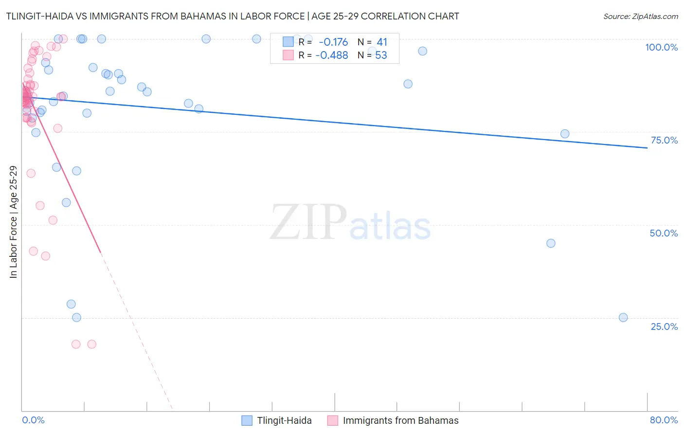 Tlingit-Haida vs Immigrants from Bahamas In Labor Force | Age 25-29