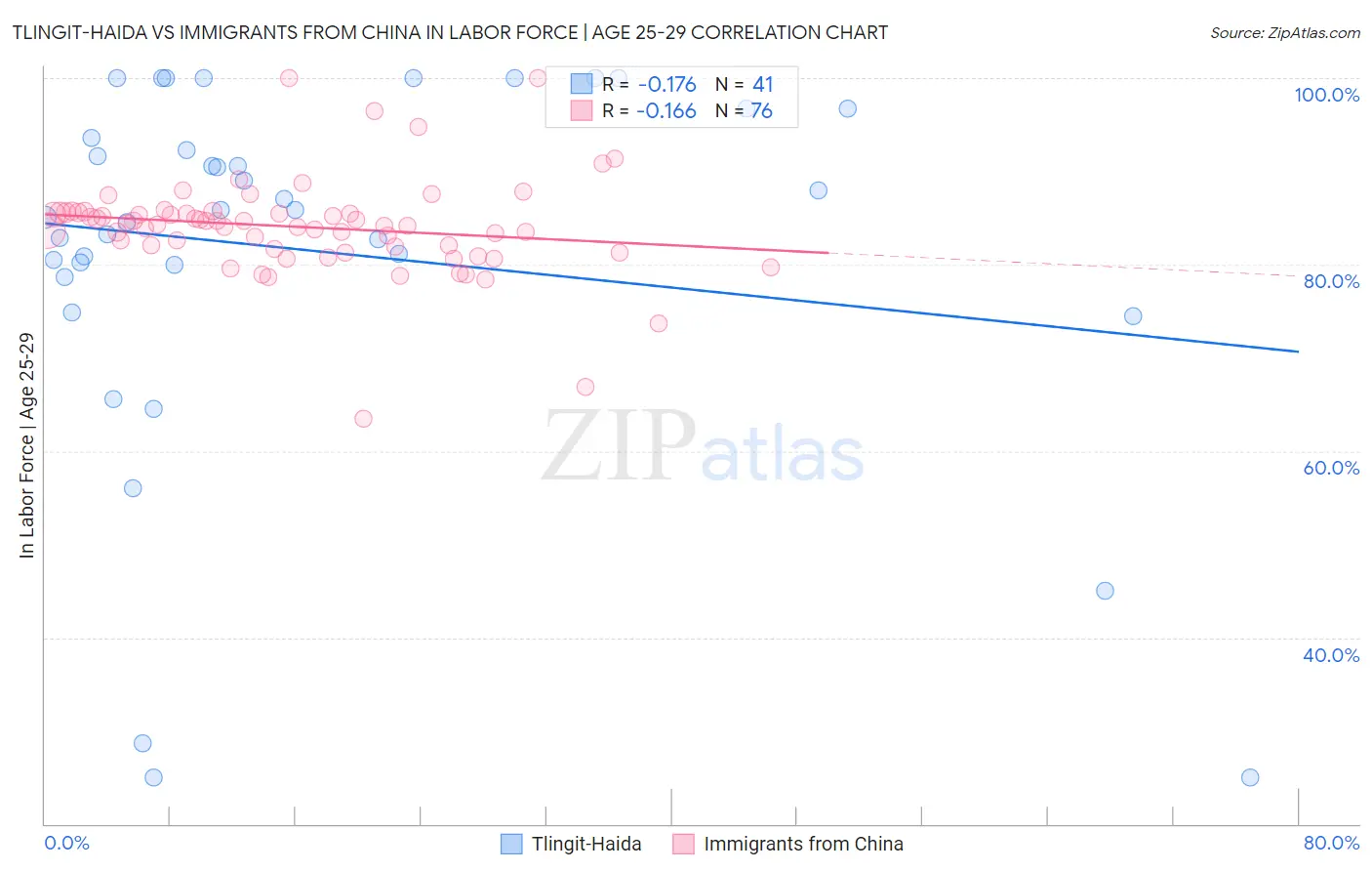 Tlingit-Haida vs Immigrants from China In Labor Force | Age 25-29