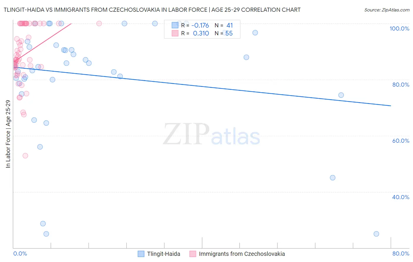 Tlingit-Haida vs Immigrants from Czechoslovakia In Labor Force | Age 25-29