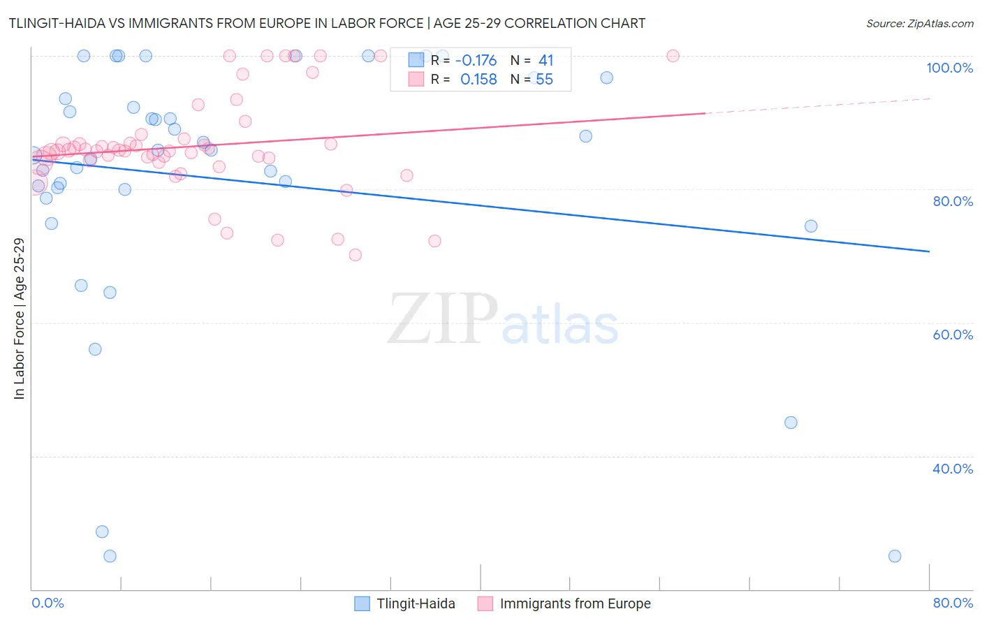 Tlingit-Haida vs Immigrants from Europe In Labor Force | Age 25-29