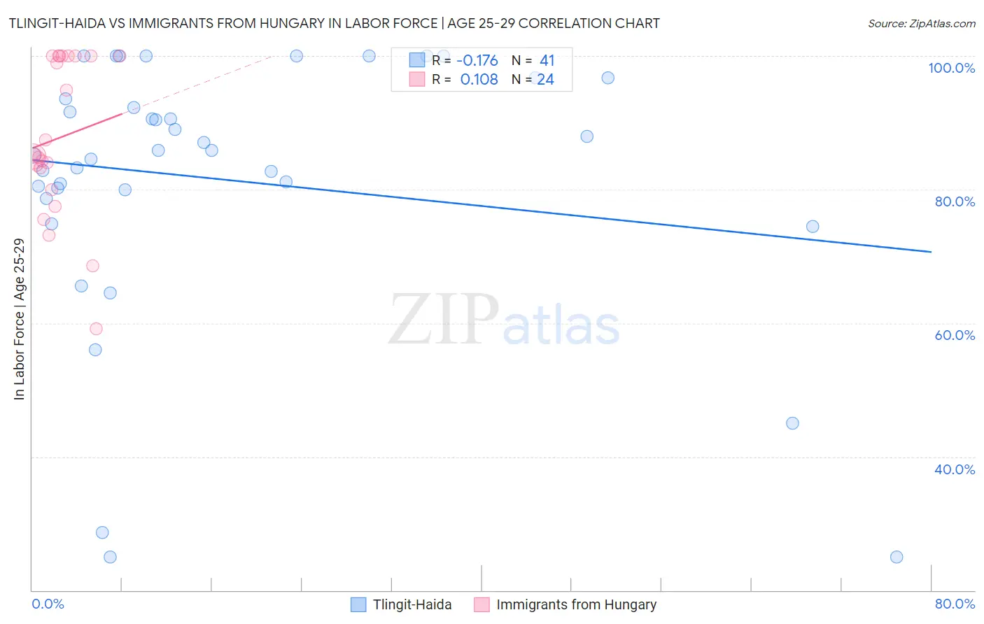 Tlingit-Haida vs Immigrants from Hungary In Labor Force | Age 25-29