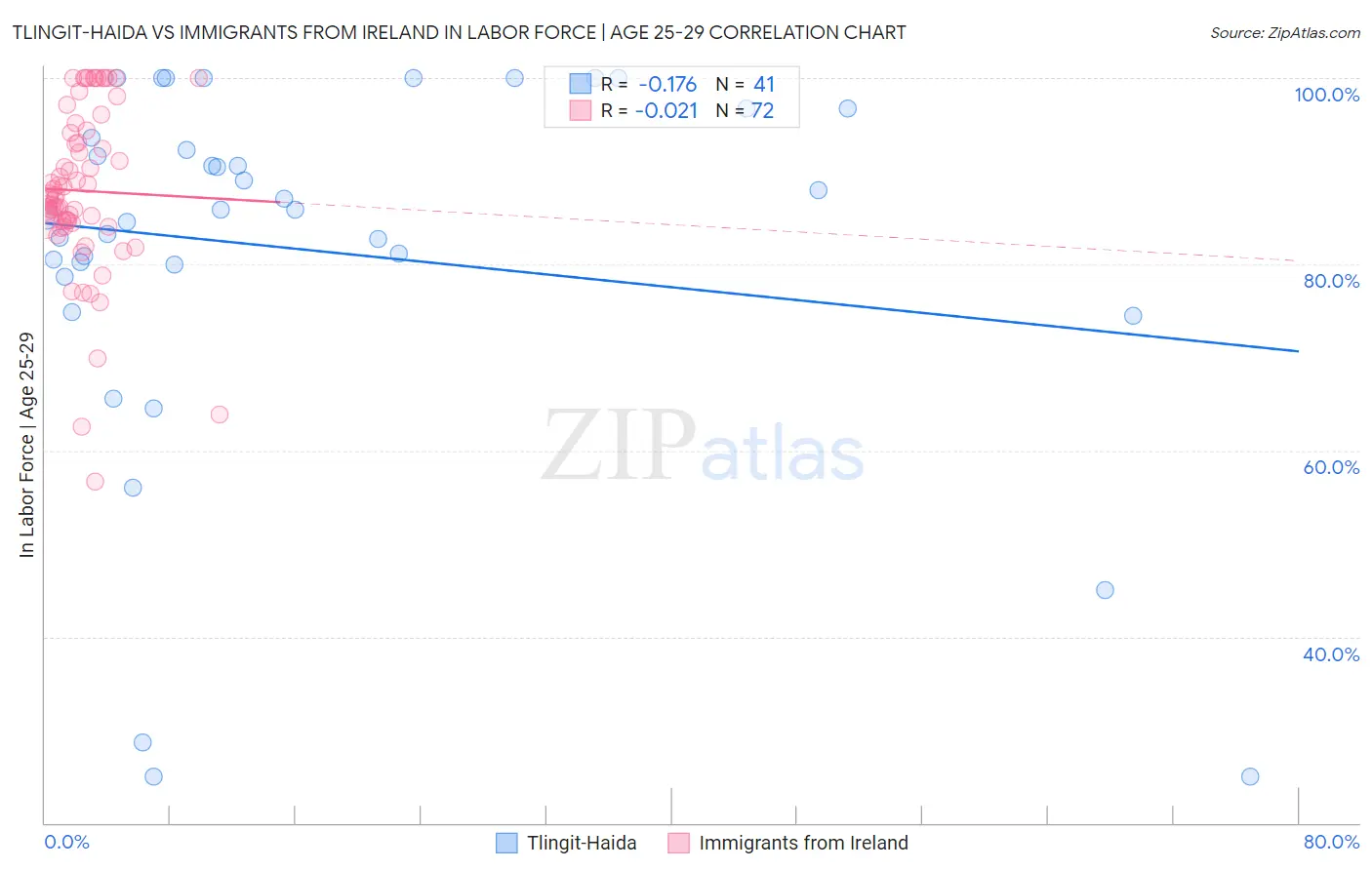 Tlingit-Haida vs Immigrants from Ireland In Labor Force | Age 25-29