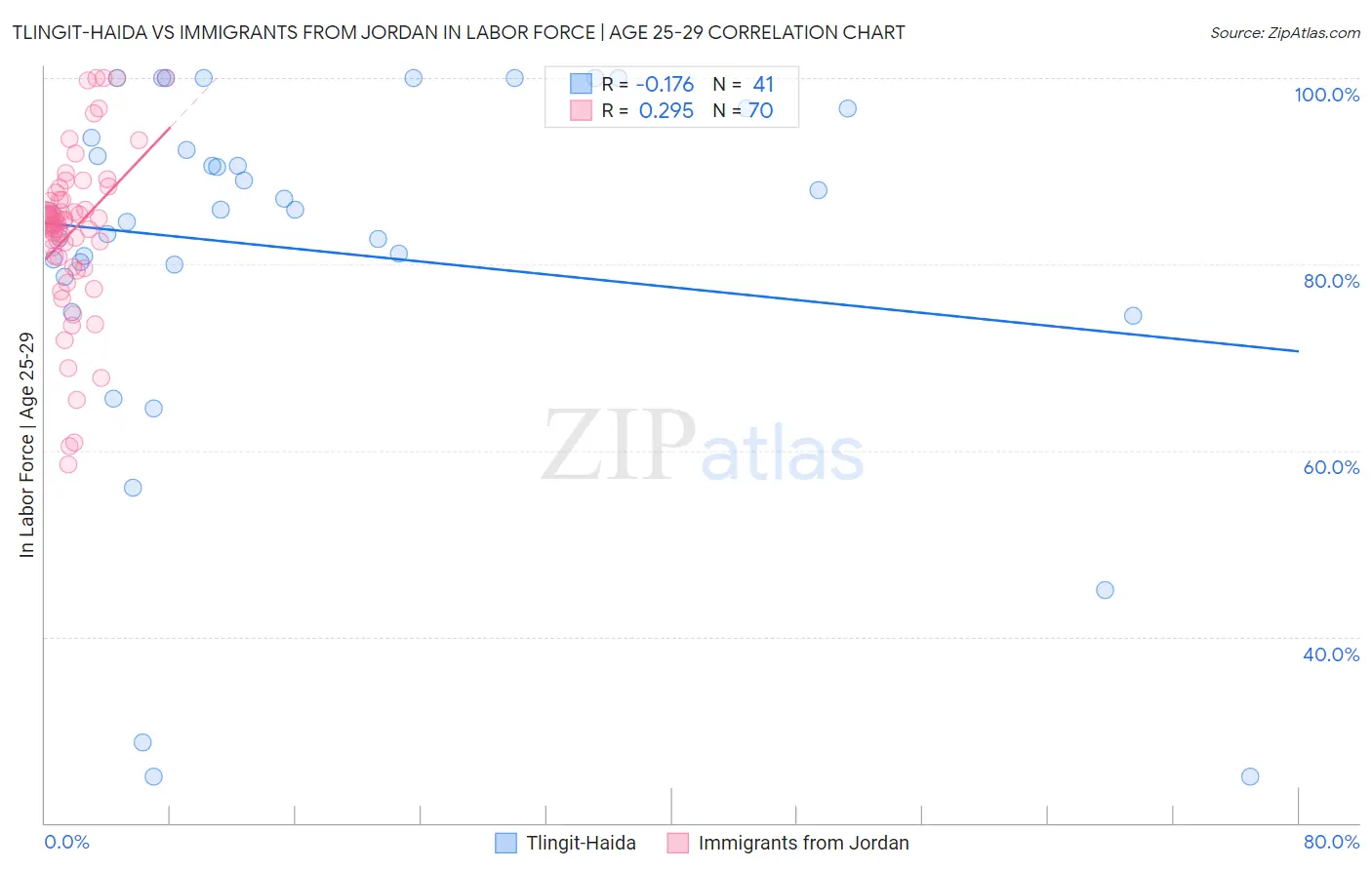 Tlingit-Haida vs Immigrants from Jordan In Labor Force | Age 25-29