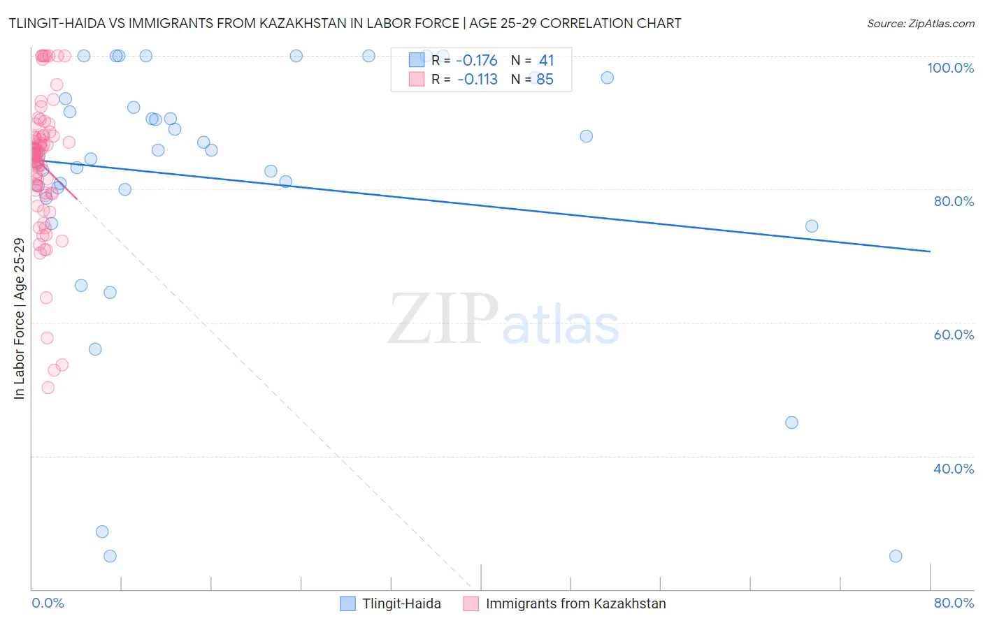 Tlingit-Haida vs Immigrants from Kazakhstan In Labor Force | Age 25-29