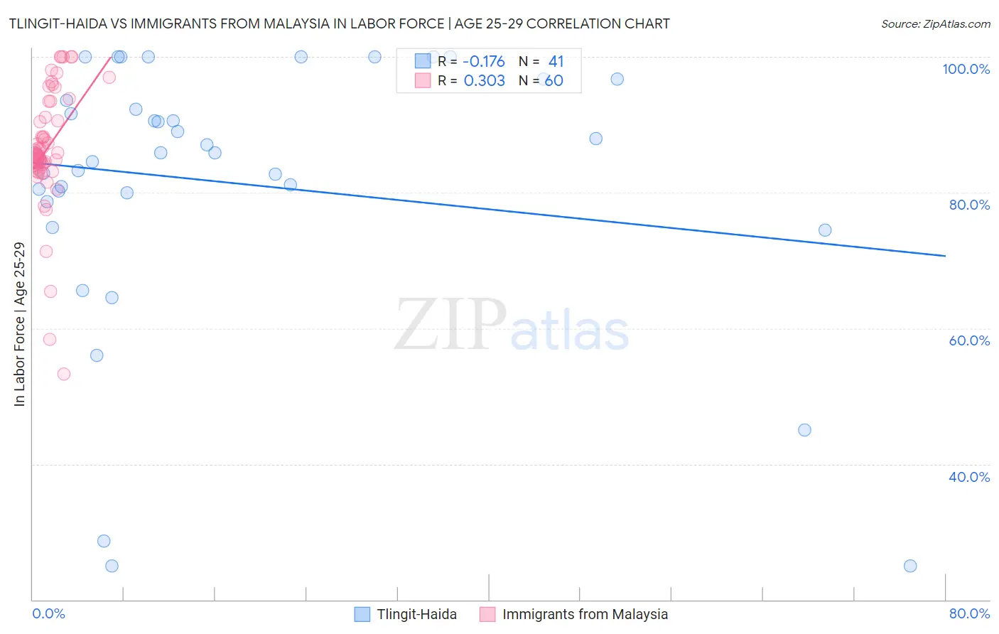 Tlingit-Haida vs Immigrants from Malaysia In Labor Force | Age 25-29