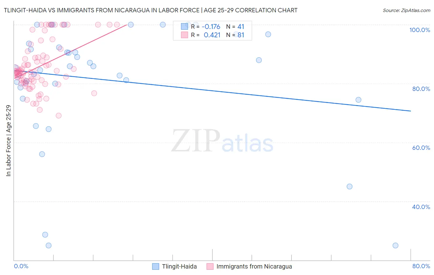 Tlingit-Haida vs Immigrants from Nicaragua In Labor Force | Age 25-29