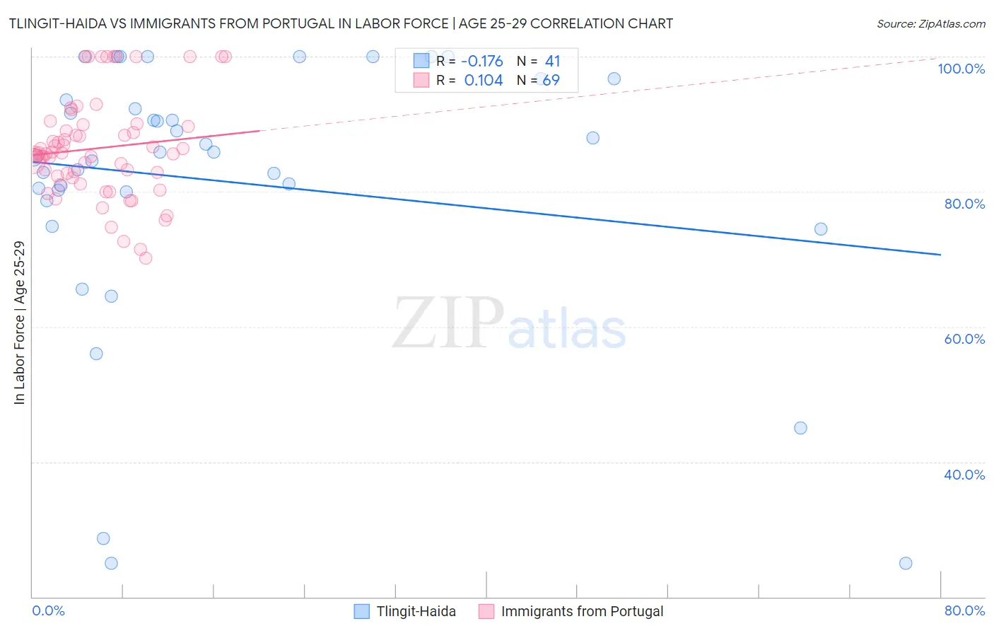 Tlingit-Haida vs Immigrants from Portugal In Labor Force | Age 25-29