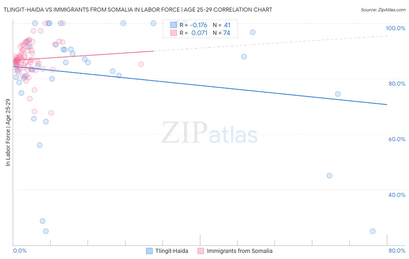 Tlingit-Haida vs Immigrants from Somalia In Labor Force | Age 25-29