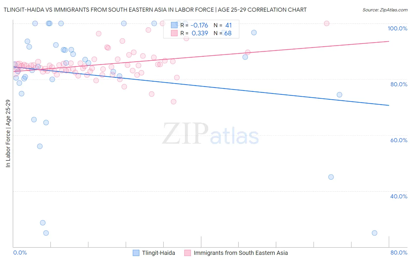 Tlingit-Haida vs Immigrants from South Eastern Asia In Labor Force | Age 25-29