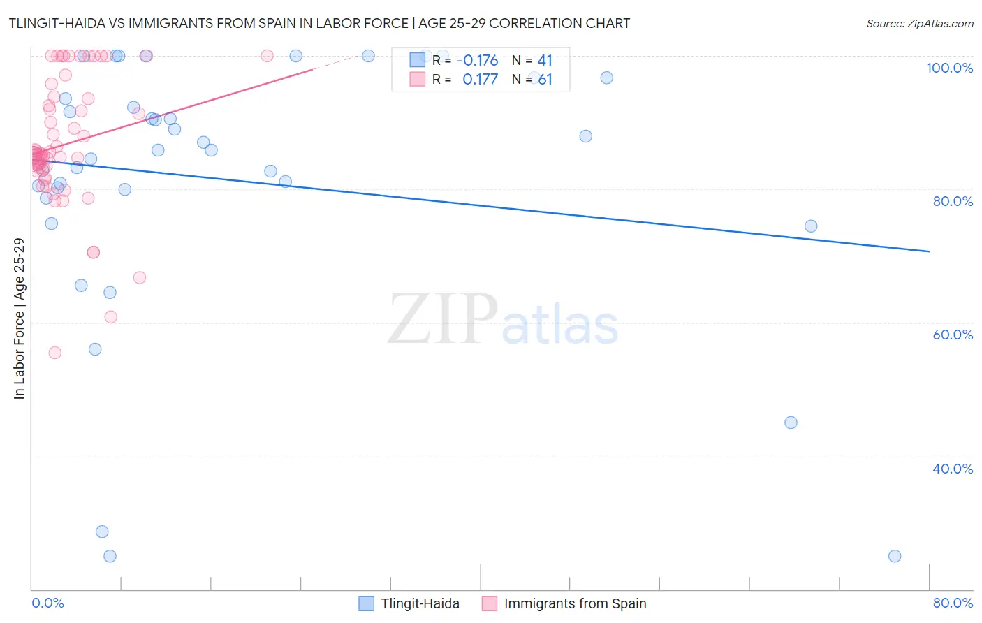 Tlingit-Haida vs Immigrants from Spain In Labor Force | Age 25-29