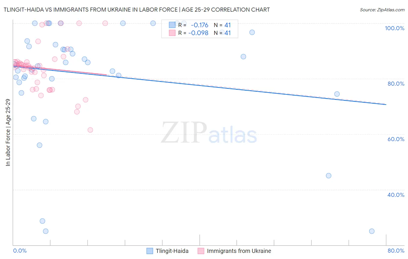 Tlingit-Haida vs Immigrants from Ukraine In Labor Force | Age 25-29