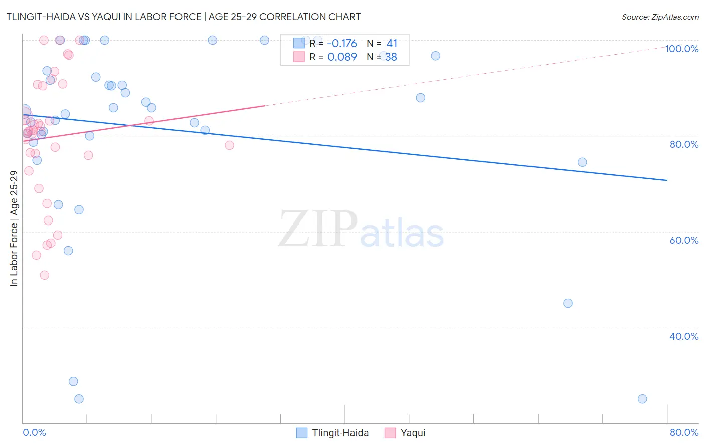 Tlingit-Haida vs Yaqui In Labor Force | Age 25-29