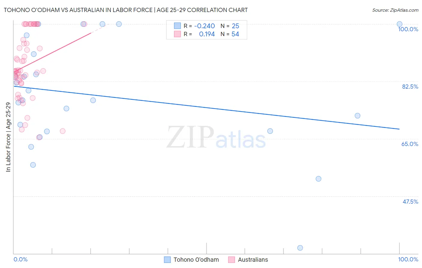 Tohono O'odham vs Australian In Labor Force | Age 25-29