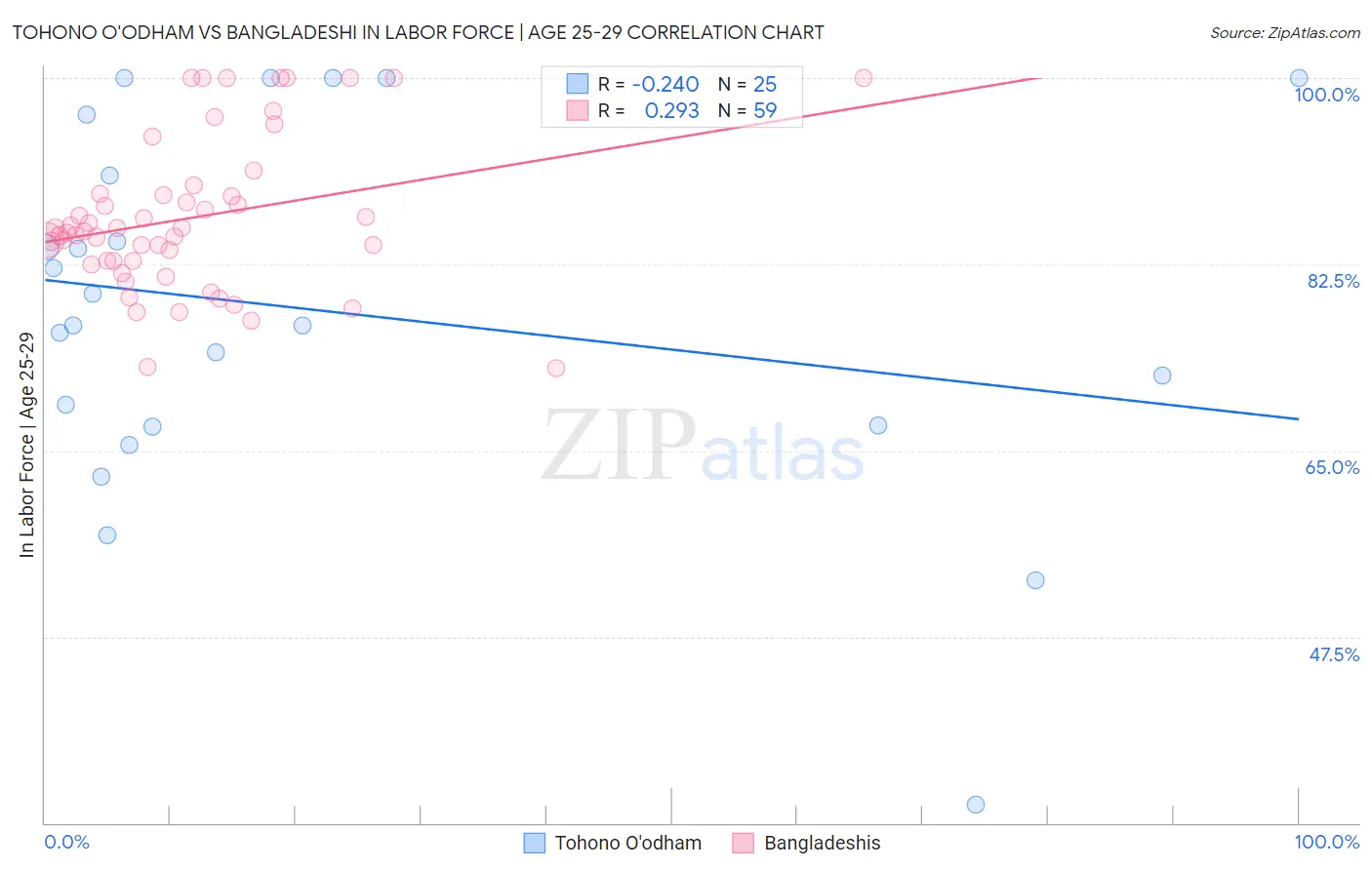 Tohono O'odham vs Bangladeshi In Labor Force | Age 25-29