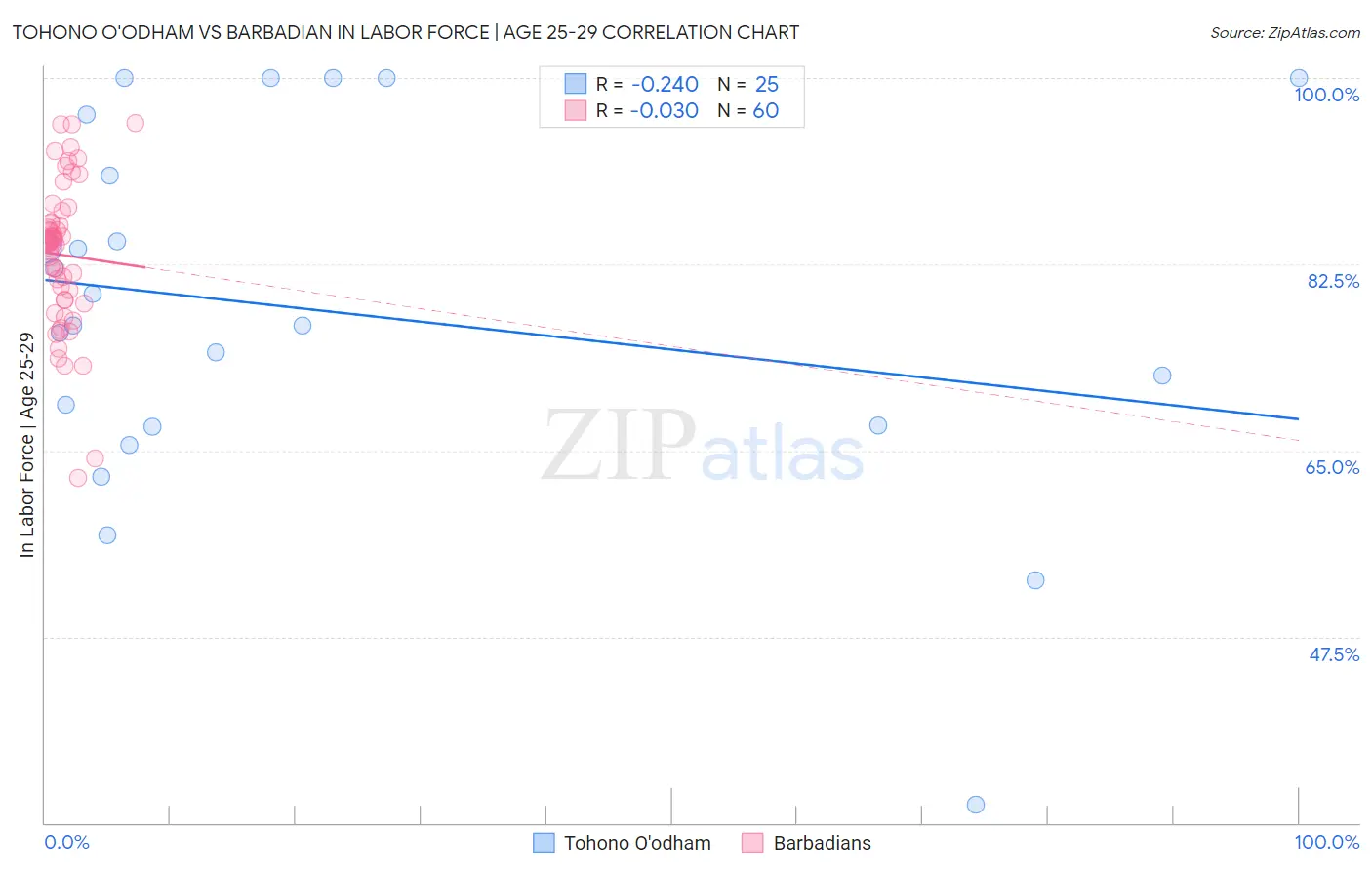 Tohono O'odham vs Barbadian In Labor Force | Age 25-29