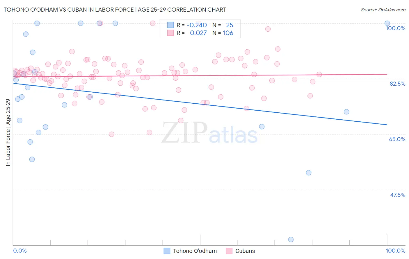 Tohono O'odham vs Cuban In Labor Force | Age 25-29