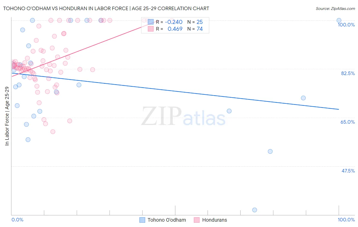 Tohono O'odham vs Honduran In Labor Force | Age 25-29