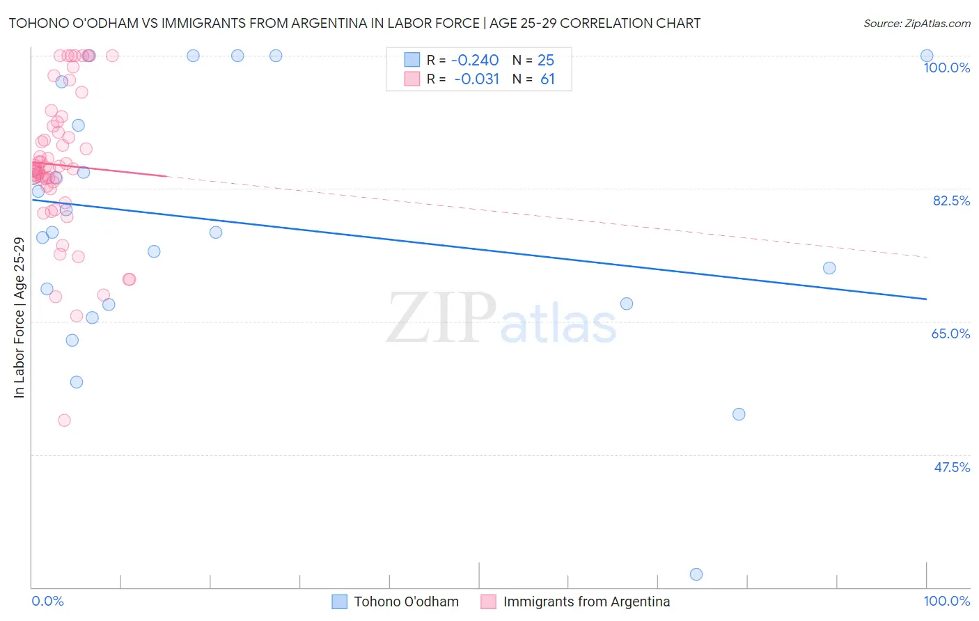 Tohono O'odham vs Immigrants from Argentina In Labor Force | Age 25-29