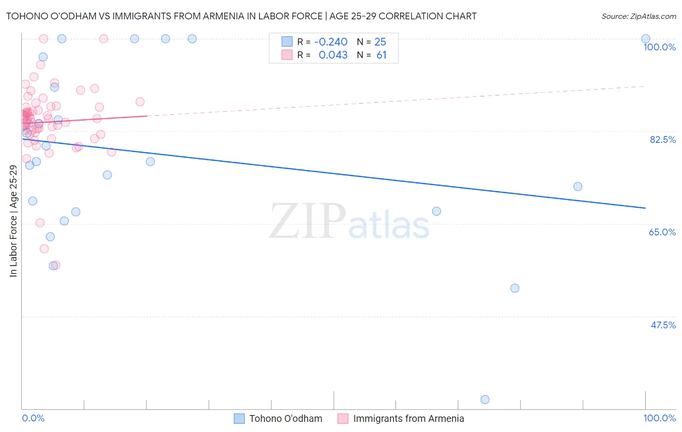 Tohono O'odham vs Immigrants from Armenia In Labor Force | Age 25-29