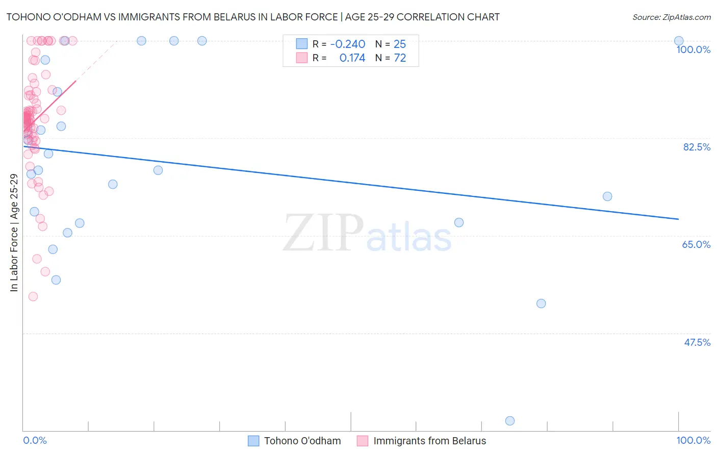 Tohono O'odham vs Immigrants from Belarus In Labor Force | Age 25-29