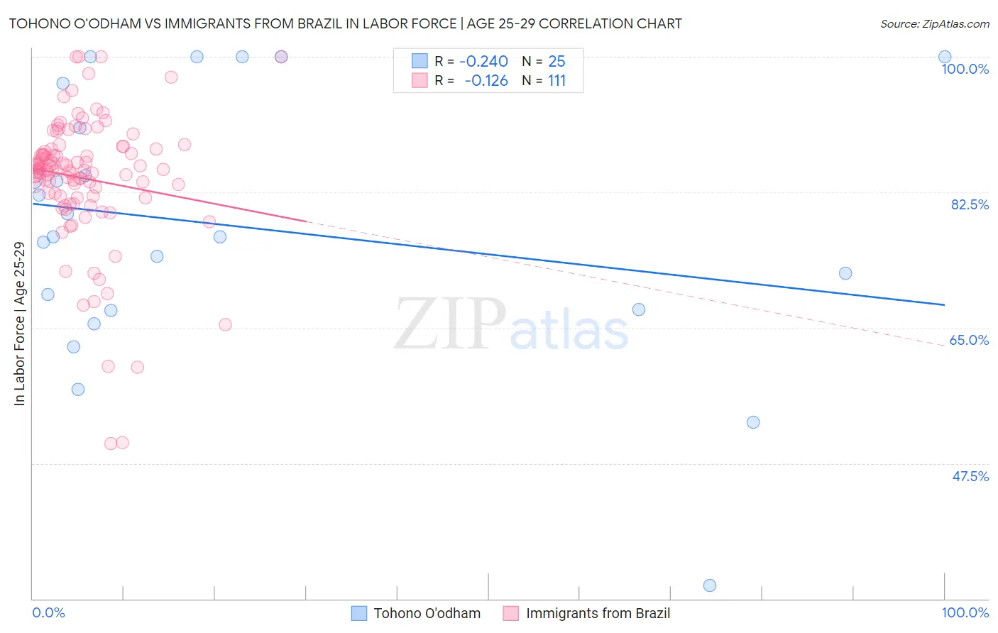 Tohono O'odham vs Immigrants from Brazil In Labor Force | Age 25-29