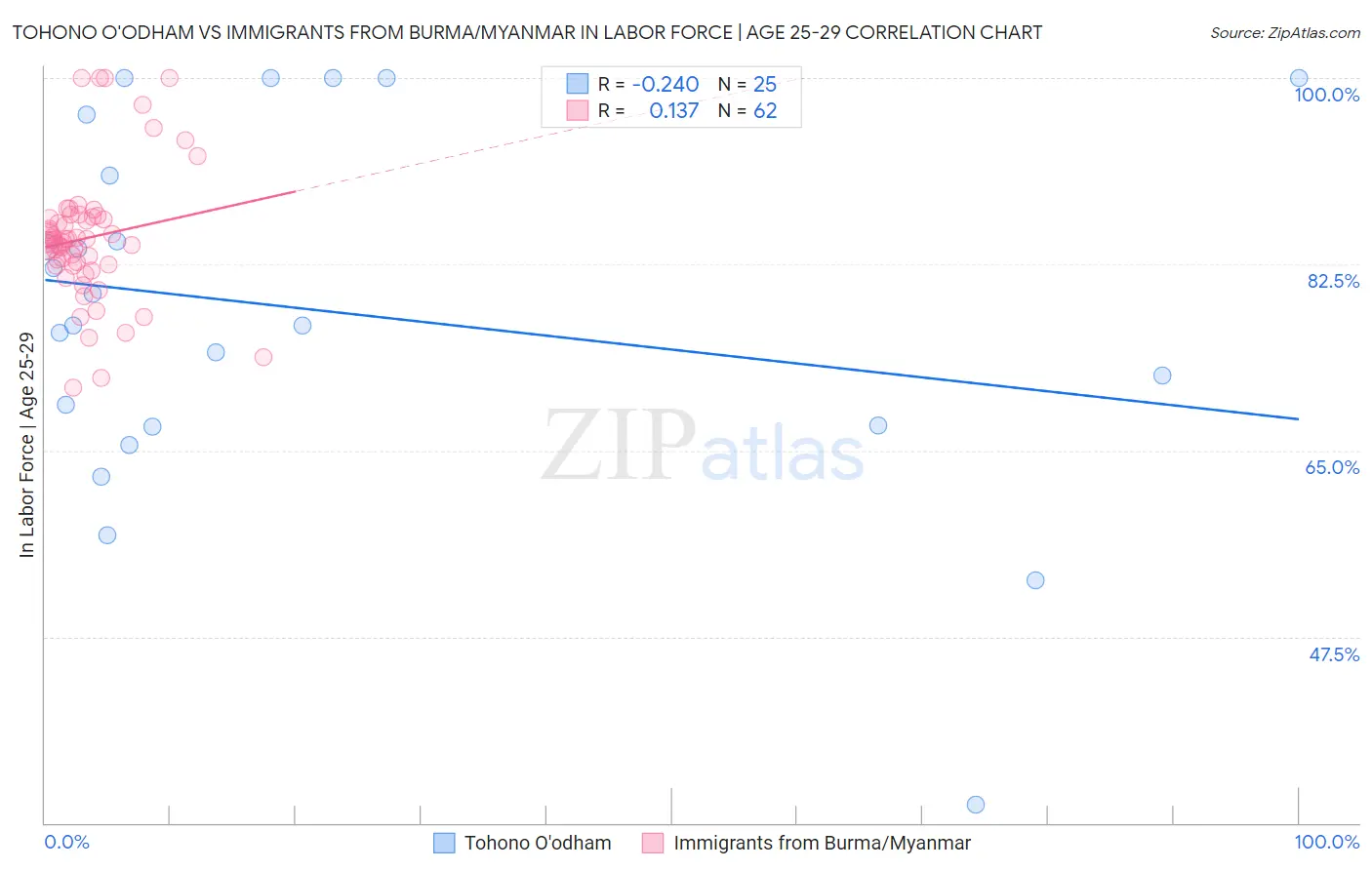 Tohono O'odham vs Immigrants from Burma/Myanmar In Labor Force | Age 25-29