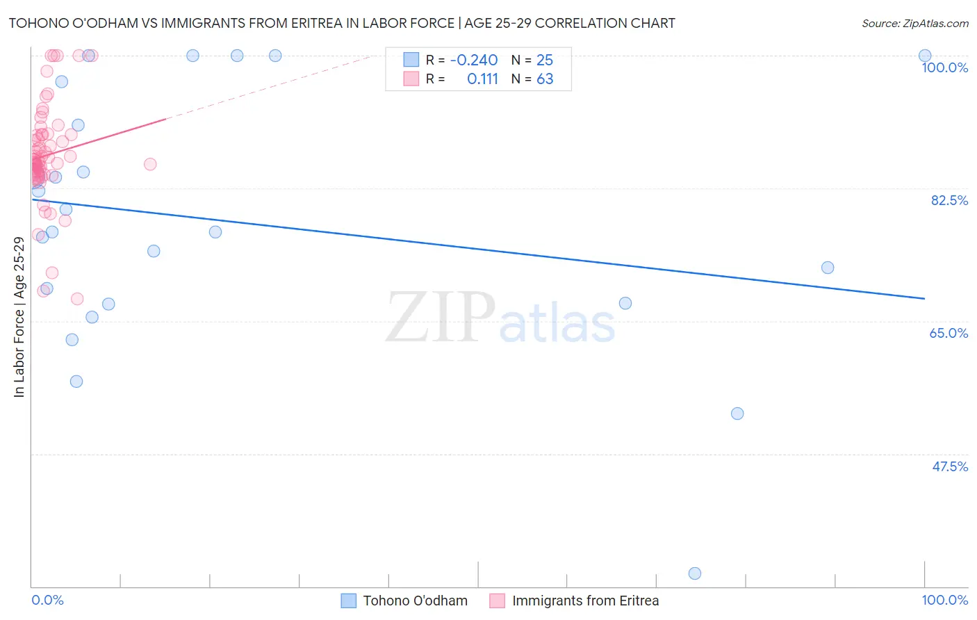 Tohono O'odham vs Immigrants from Eritrea In Labor Force | Age 25-29